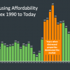 Orange County Real Estate Values and Supply and Demand